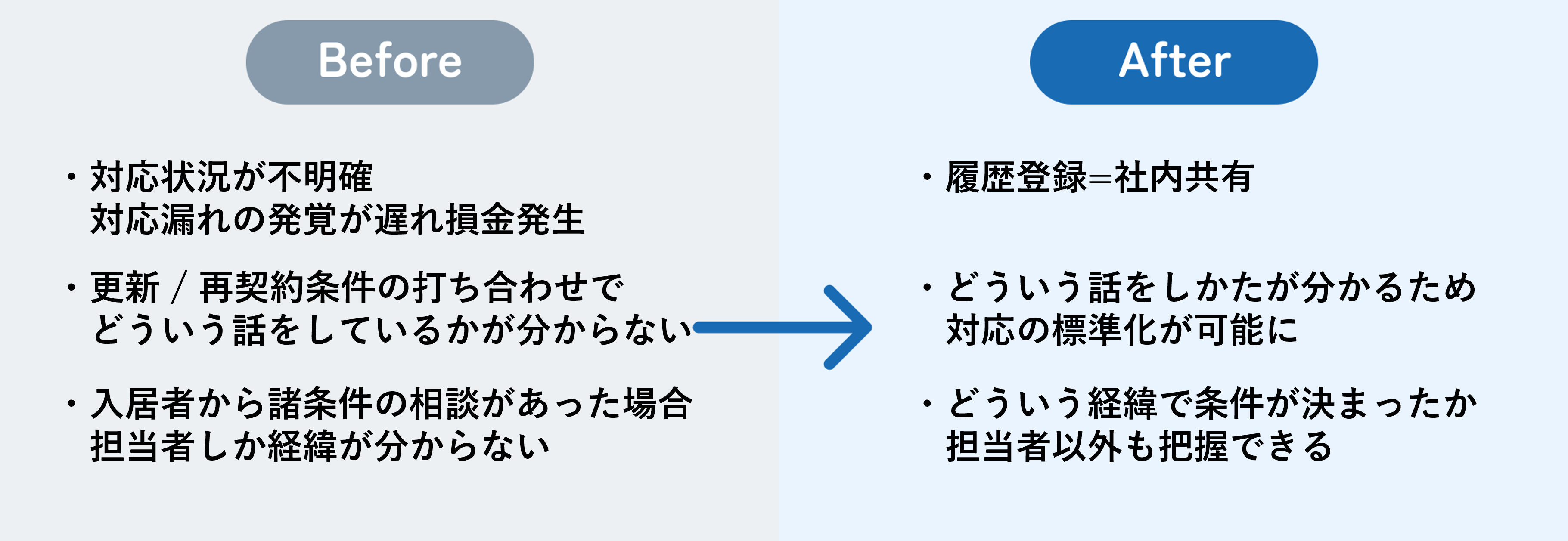 更新再契約関連（ケーススタディ「業務ごとの活用ケース オーナーアプリ」）_beforeafter❶.png