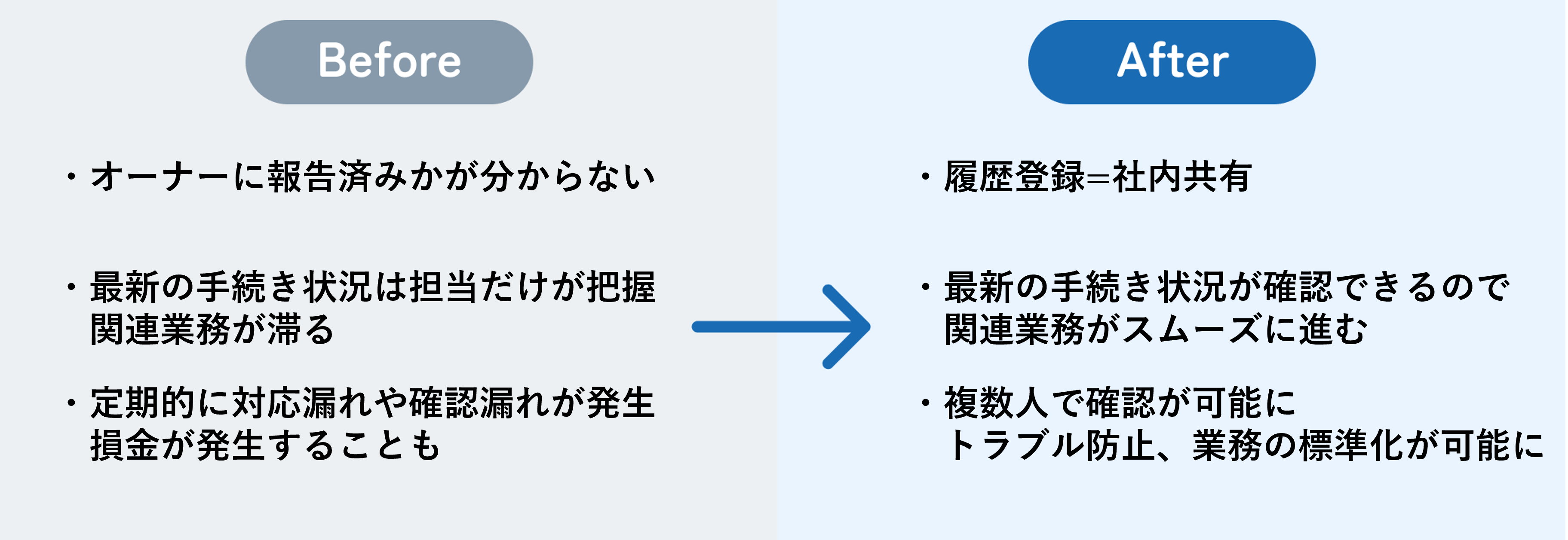 更新再契約関連（ケーススタディ「業務ごとの活用ケース オーナーアプリ」）_beforeafter❷.png